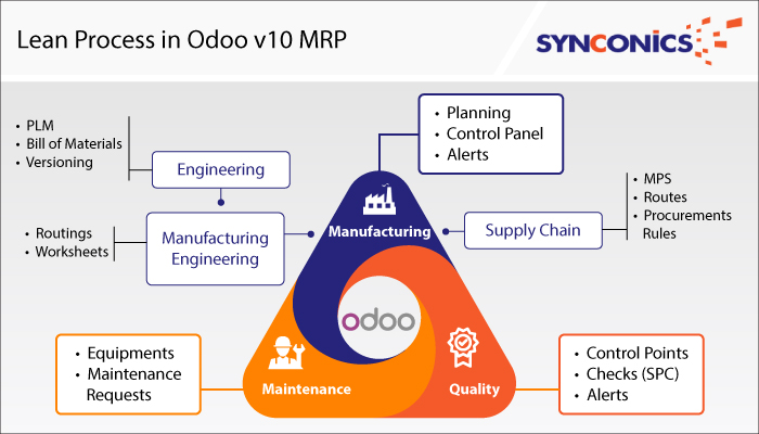 lean process in mrp odoo 10