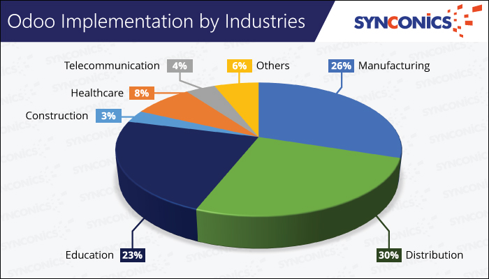 odoo implementation by industries