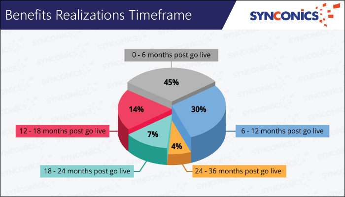 benefits realizations timeframe