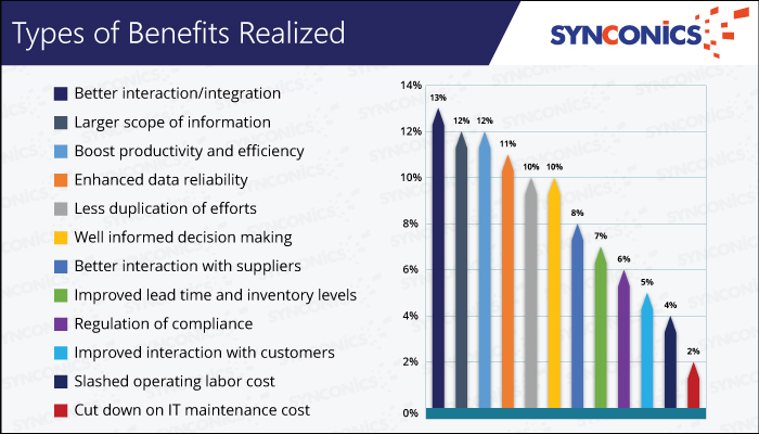 Type of Benefits Realized