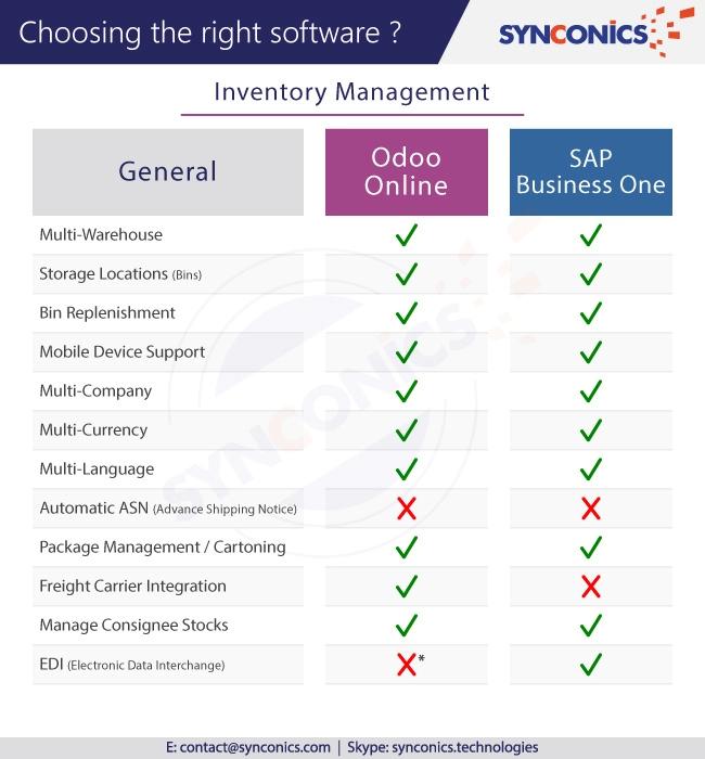 odoo vs SAP choosing right software