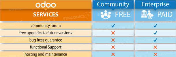 odoo community vs odoo enterprise service