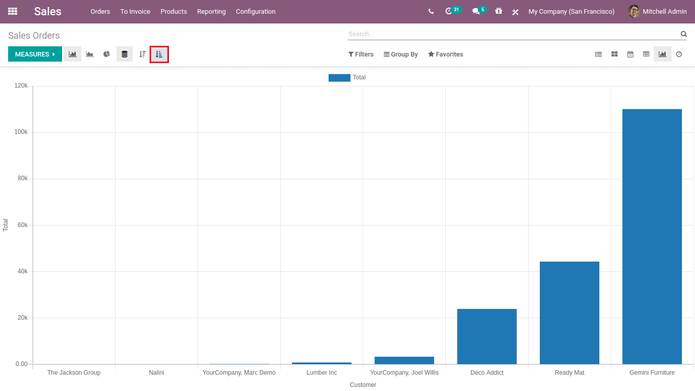 sales order in graph view odoo sales