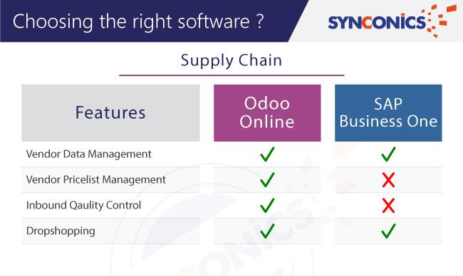 Odoo vs SAP choosing right software
