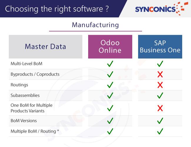 Odoo vs sap Choosing right software